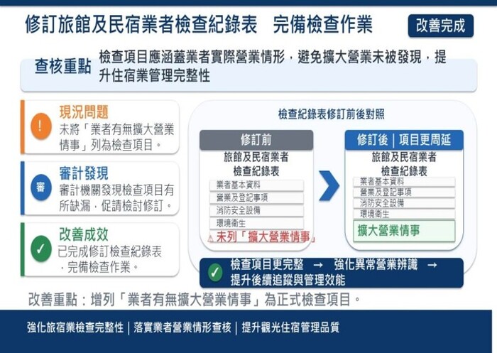 嘉義縣文化觀光局旅館及民宿業檢查紀錄表改善示意圖