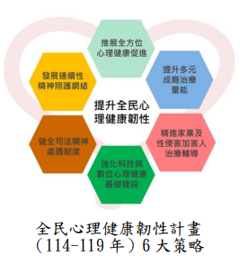 全民心理健康韌性計畫（114-119 年）6 大策略