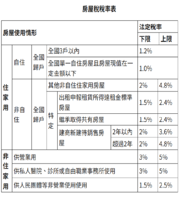 房屋稅稅率表