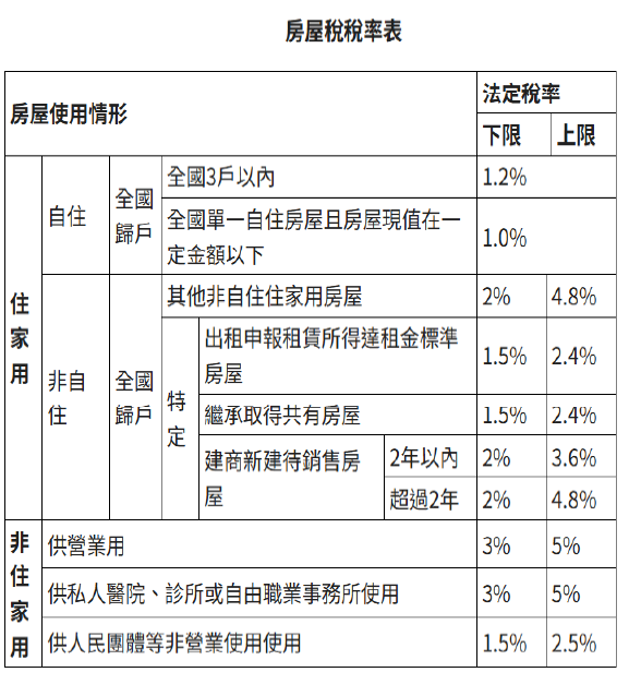房屋稅稅率表