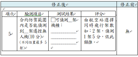 松山機場無人機防禦系統維護保修階段驗收測試評分表修正對照表