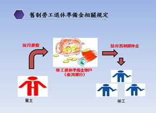 提撥勞工退休準備金