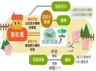 畜牧業廢污水資源化情形