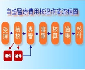 自墊醫療費用核退作業流程圖