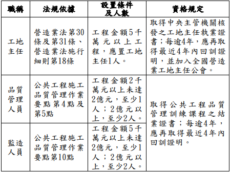 公共工程工地人員設置規定