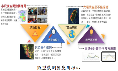 微型感測器應用核心