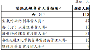 環保法規專責人員違法兼任職安管理人員之裁處情形