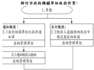 新竹市政府各機關收款作業流程圖