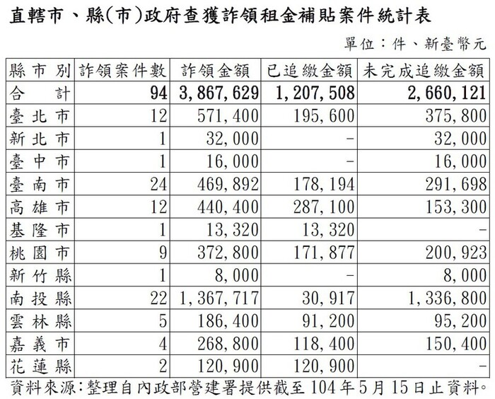 直轄市、縣(市)政府查獲詐領租金補貼案件統計表