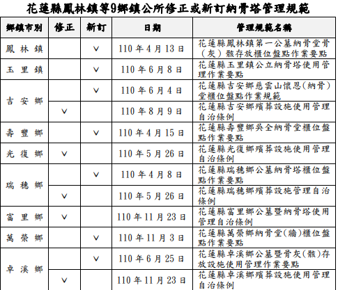 整理自花蓮縣各鄉鎮公所提供資料