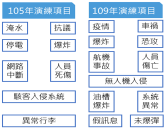 桃園國際機場關鍵基礎設施安全防護演練項目