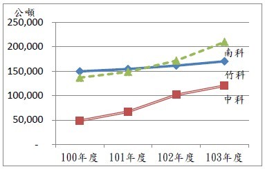 各園區廢棄物資源化總量趨勢圖
