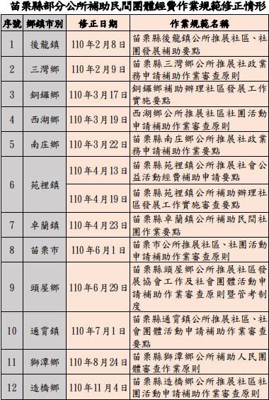 資料來源：整理自苗栗縣政府提供資料