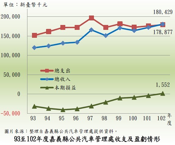 公共汽車管理