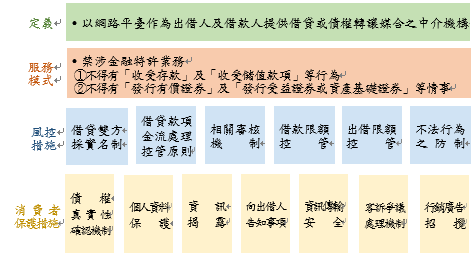 網路借貸平臺業務事業指導原則