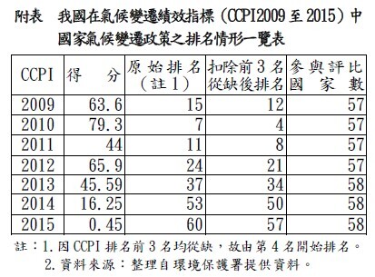 附表 我國在氣候變遷績效指標（CCPI2009至2015）中國家氣候變遷政策之排名情形一覽表
