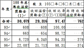 新北市立聯合醫院民國93至96年度溢發奬勵金收回情形一覽表