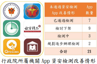 行政院所屬機關 App 資安檢測改善情形