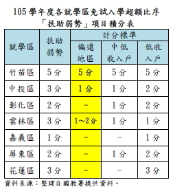 Item of Adding Scores to Support the Vulnerable