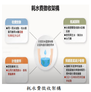 耗水費徵收架構