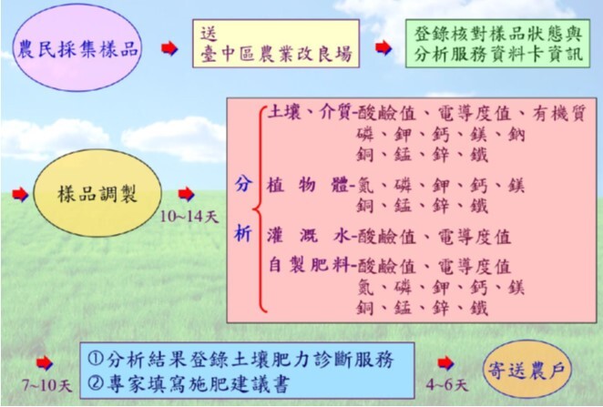 土壤肥力及植物營養分析流程圖