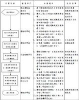Biochemical Testing and Results Management Operational Process