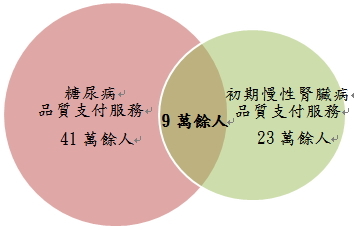 民國103年糖尿病及初期慢性腎臟病品質支付服務重複收案人數示意圖