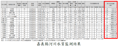 嘉義縣河川水質監測結果