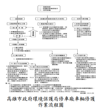 高雄市政府環境保護局修車廠車輛修護作業流程圖