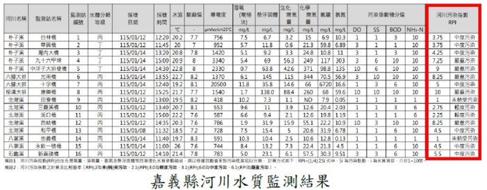 嘉義縣河川水質監測結果