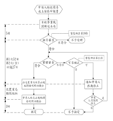 臺南市政府水利局辦理簡易水土保持書件審查作業流程