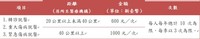 原住民醫療資源使用交通費補助基準表