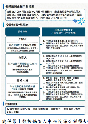 健保第1 類被保險人申報投保金額須知圖片