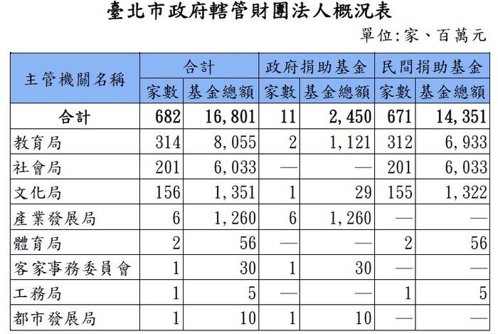 臺北市政府轄管財團法人概況表