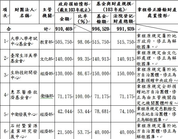 財團法人修正章程所定賸餘財產處置方式簡明表