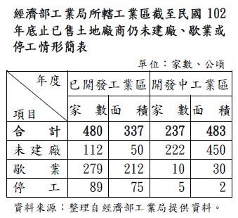 經濟部工業局所轄工業區截至民國102年底止已售土地廠商仍未建廠、歇業或停工情形簡表