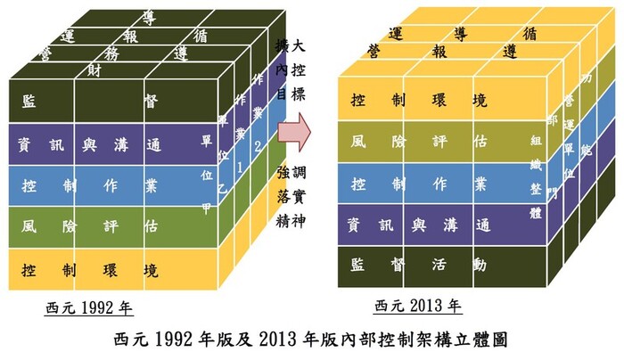 西元1992年版及2013年版內部控制架構立體圖