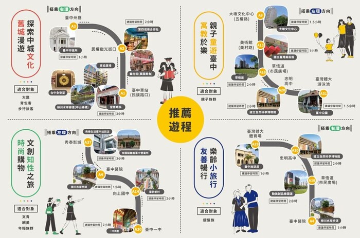 台灣好行「臺中時尚城中城線」推薦遊程