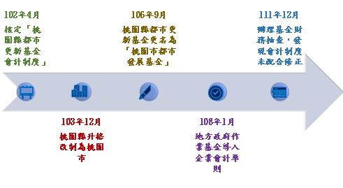 桃園市都市發展基金會計制度未配合變革修正示意圖