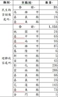 地方政府設置民生物資儲備及避難收容處所未執行消防及結構安全檢測或檢測結果未符規定一覽表（截至105年12月31日）