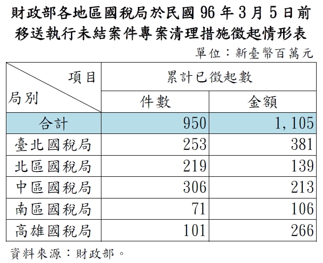財政部各地區國稅局於民國96年3月5日前移送執行未結案件專案清理措施徵起情形表