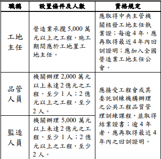 工地主任、品管及監造人員設置規定