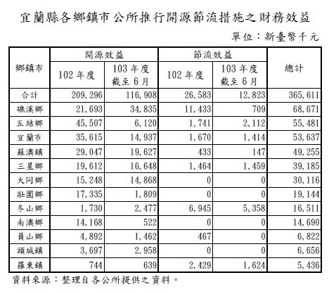 施政經費