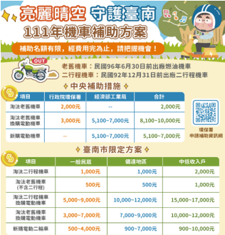 臺南市老舊機車換(新)購低污染車輛補助方案