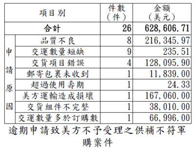 逾期申請致美方不予受理之供補不符軍購案件