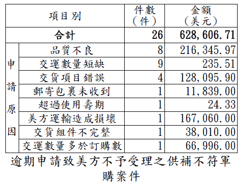 逾期申請致美方不予受理之供補不符軍購案件