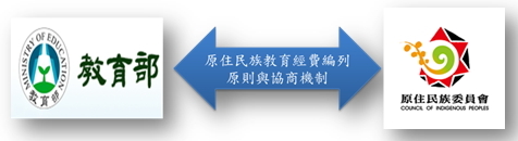 教育部與原民會官網