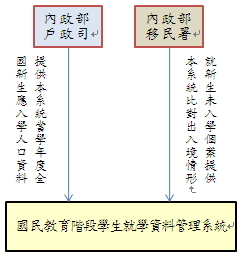 就學系統介接流程圖