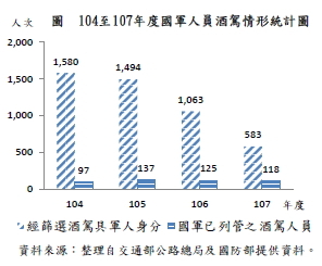 104至107年度國軍人員酒駕情形統計圖