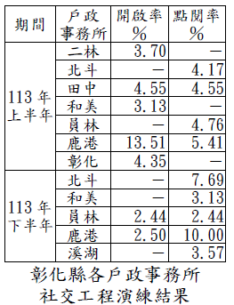 彰化縣各戶政事務所社交工程演練結果